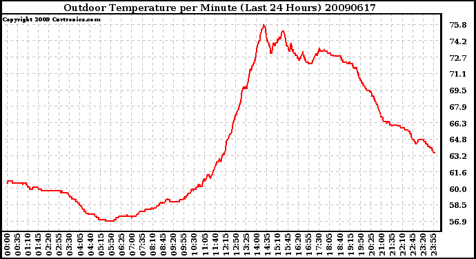 Milwaukee Weather Outdoor Temperature per Minute (Last 24 Hours)