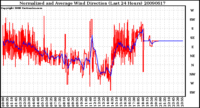 Milwaukee Weather Normalized and Average Wind Direction (Last 24 Hours)