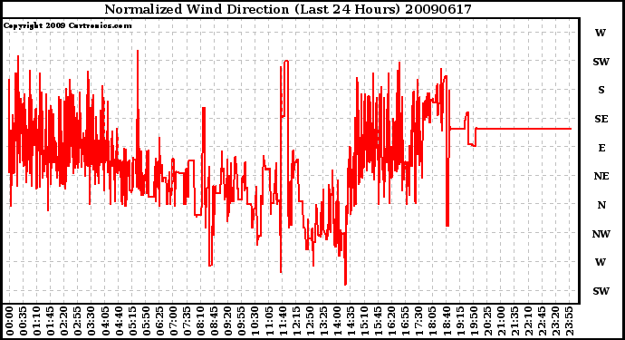 Milwaukee Weather Normalized Wind Direction (Last 24 Hours)