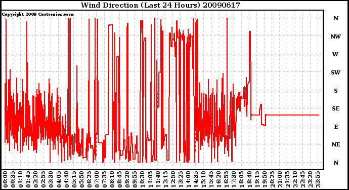 Milwaukee Weather Wind Direction (Last 24 Hours)