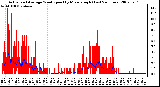 Milwaukee Weather Actual and Average Wind Speed by Minute mph (Last 24 Hours)