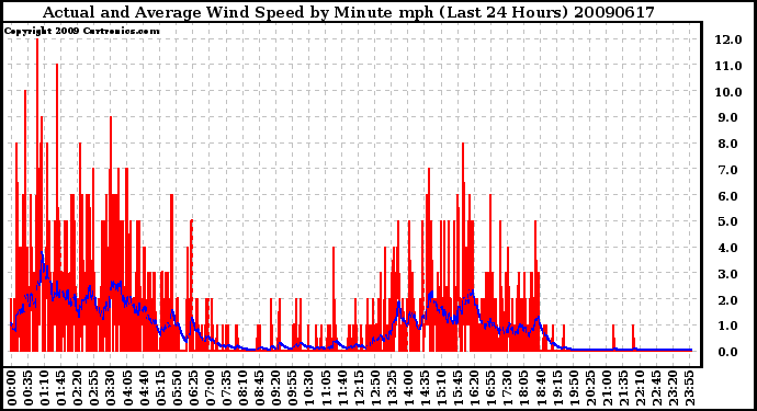 Milwaukee Weather Actual and Average Wind Speed by Minute mph (Last 24 Hours)