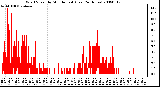 Milwaukee Weather Wind Speed by Minute mph (Last 24 Hours)