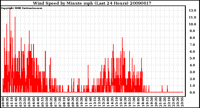 Milwaukee Weather Wind Speed by Minute mph (Last 24 Hours)