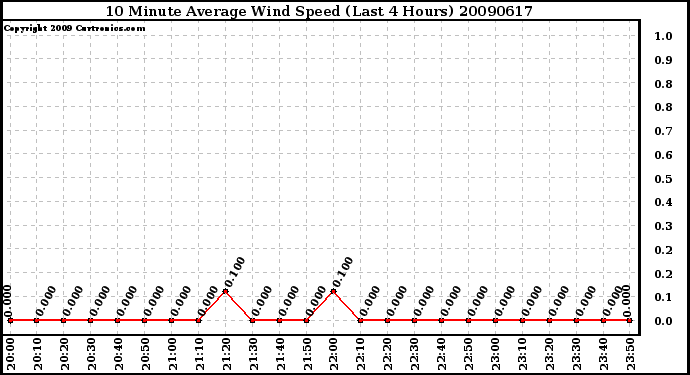 Milwaukee Weather 10 Minute Average Wind Speed (Last 4 Hours)