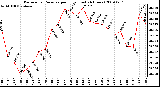 Milwaukee Weather Barometric Pressure per Hour (Last 24 Hours)