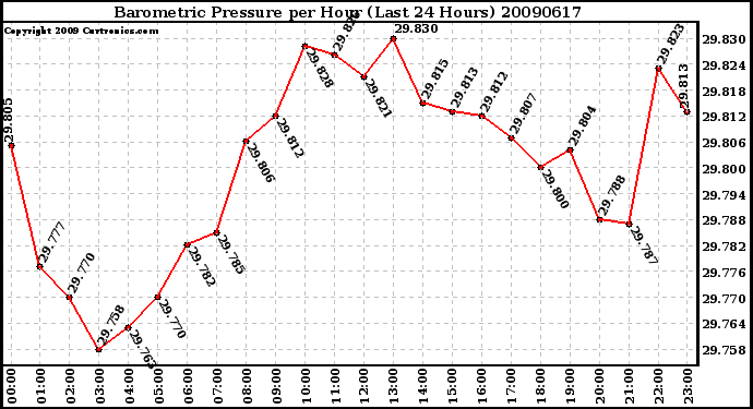 Milwaukee Weather Barometric Pressure per Hour (Last 24 Hours)