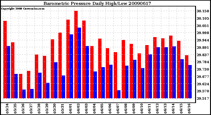 Milwaukee Weather Barometric Pressure Daily High/Low