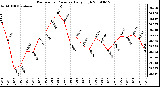 Milwaukee Weather Barometric Pressure Daily High