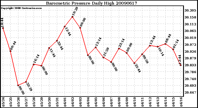 Milwaukee Weather Barometric Pressure Daily High