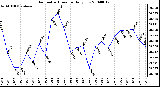 Milwaukee Weather Barometric Pressure Daily Low