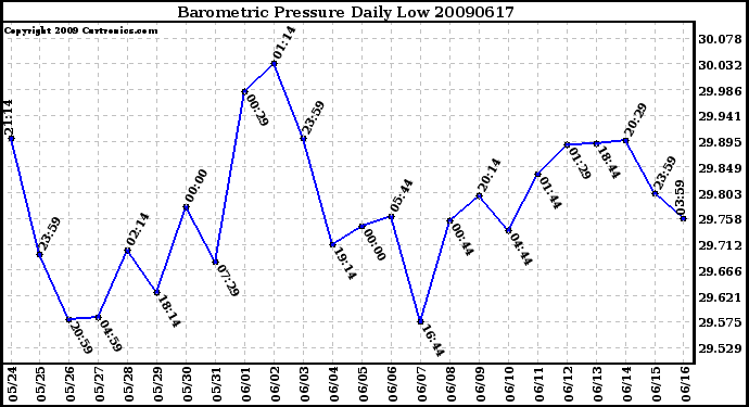 Milwaukee Weather Barometric Pressure Daily Low