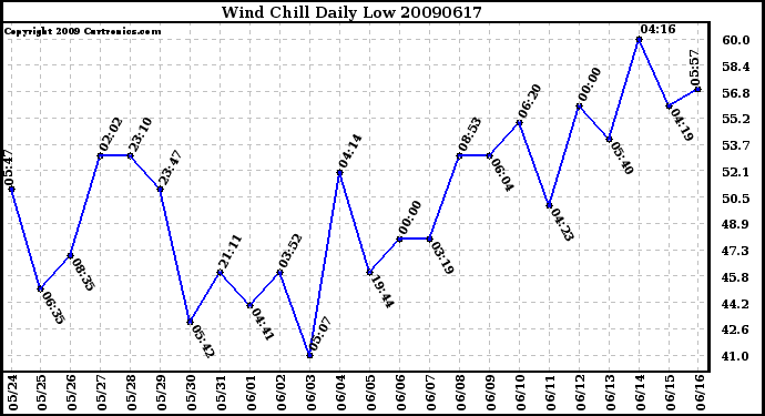 Milwaukee Weather Wind Chill Daily Low