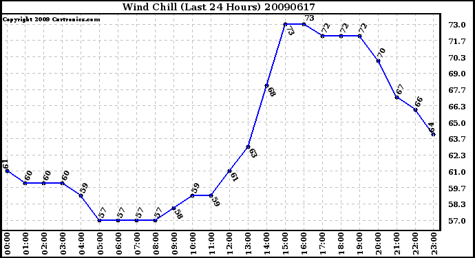 Milwaukee Weather Wind Chill (Last 24 Hours)