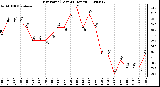 Milwaukee Weather Dew Point (Last 24 Hours)