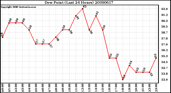 Milwaukee Weather Dew Point (Last 24 Hours)