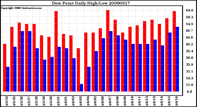 Milwaukee Weather Dew Point Daily High/Low