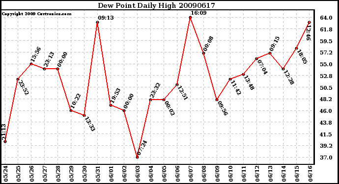 Milwaukee Weather Dew Point Daily High