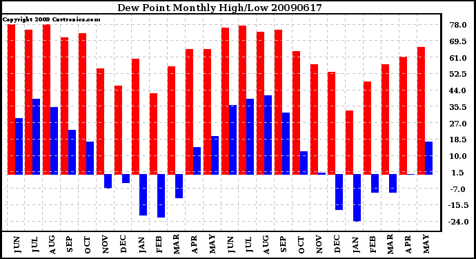 Milwaukee Weather Dew Point Monthly High/Low