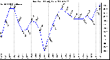 Milwaukee Weather Dew Point Daily Low