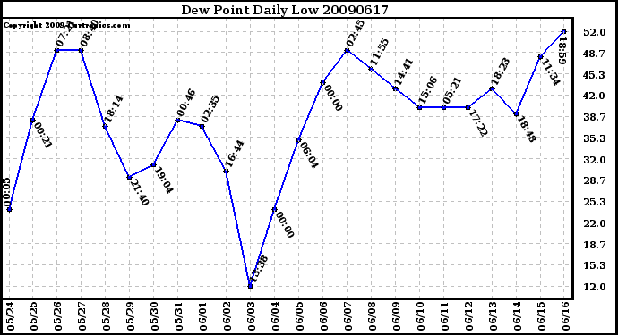 Milwaukee Weather Dew Point Daily Low