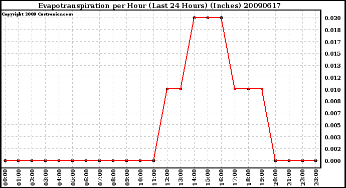 Milwaukee Weather Evapotranspiration per Hour (Last 24 Hours) (Inches)