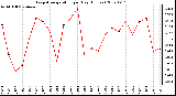 Milwaukee Weather Evapotranspiration per Day (Inches)