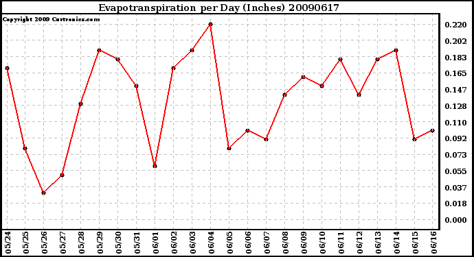 Milwaukee Weather Evapotranspiration per Day (Inches)