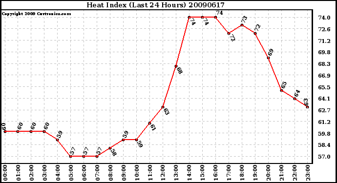 Milwaukee Weather Heat Index (Last 24 Hours)