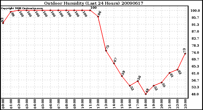 Milwaukee Weather Outdoor Humidity (Last 24 Hours)