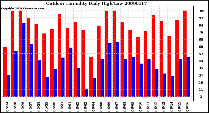 Milwaukee Weather Outdoor Humidity Daily High/Low