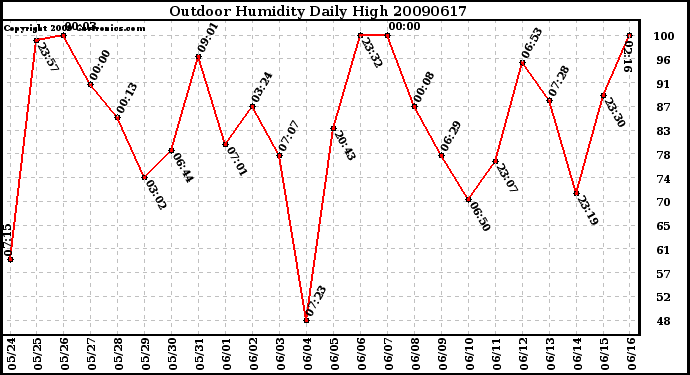 Milwaukee Weather Outdoor Humidity Daily High