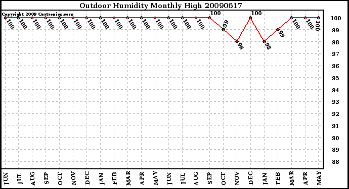 Milwaukee Weather Outdoor Humidity Monthly High