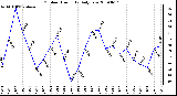 Milwaukee Weather Outdoor Humidity Daily Low