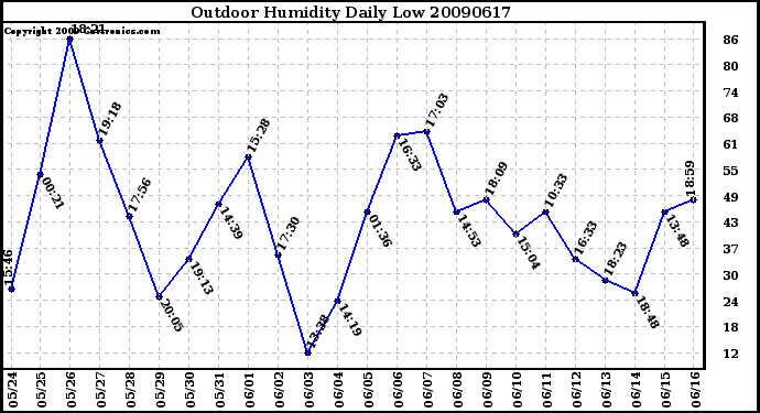 Milwaukee Weather Outdoor Humidity Daily Low