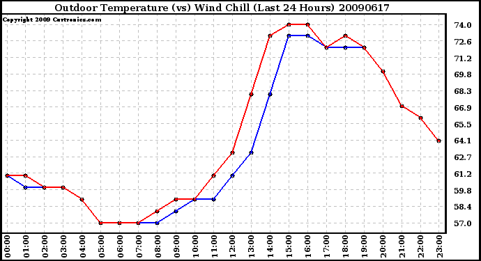 Milwaukee Weather Outdoor Temperature (vs) Wind Chill (Last 24 Hours)