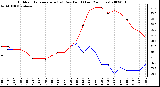 Milwaukee Weather Outdoor Temperature (vs) Dew Point (Last 24 Hours)