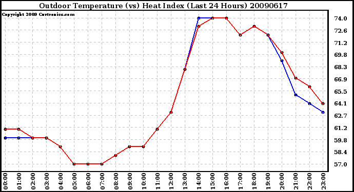 Milwaukee Weather Outdoor Temperature (vs) Heat Index (Last 24 Hours)