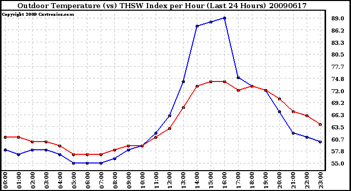 Milwaukee Weather Outdoor Temperature (vs) THSW Index per Hour (Last 24 Hours)