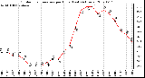 Milwaukee Weather Outdoor Temperature per Hour (Last 24 Hours)