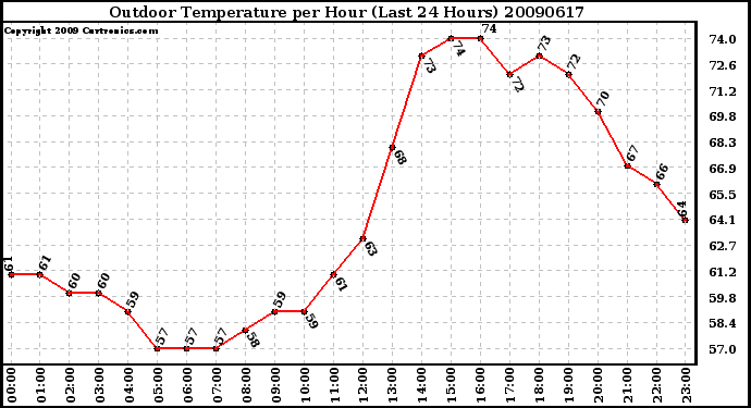 Milwaukee Weather Outdoor Temperature per Hour (Last 24 Hours)