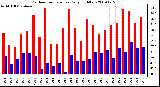 Milwaukee Weather Outdoor Temperature Daily High/Low