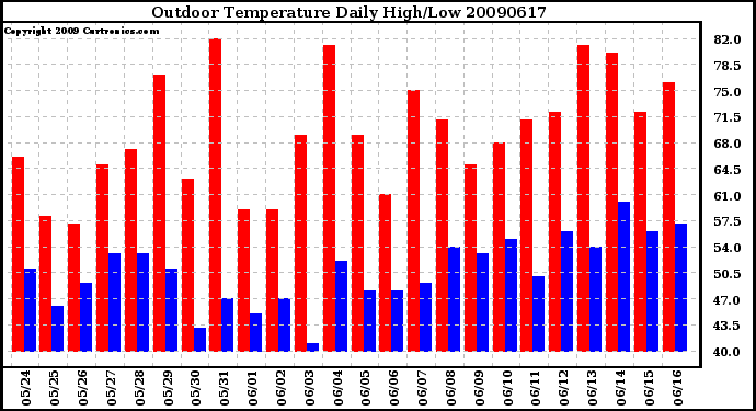 Milwaukee Weather Outdoor Temperature Daily High/Low