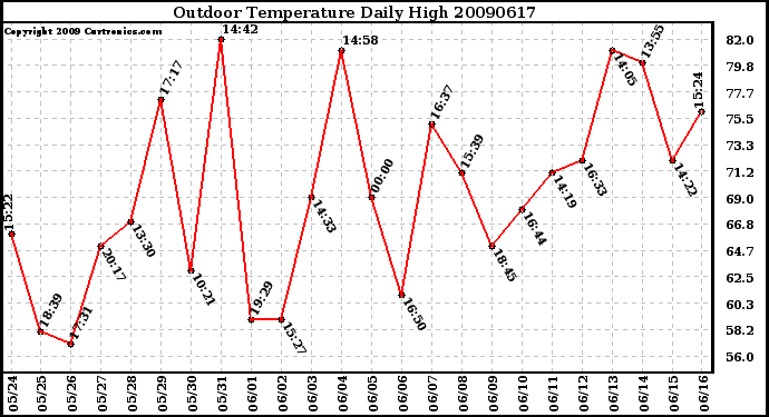 Milwaukee Weather Outdoor Temperature Daily High