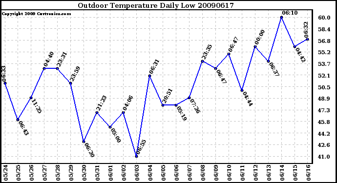 Milwaukee Weather Outdoor Temperature Daily Low