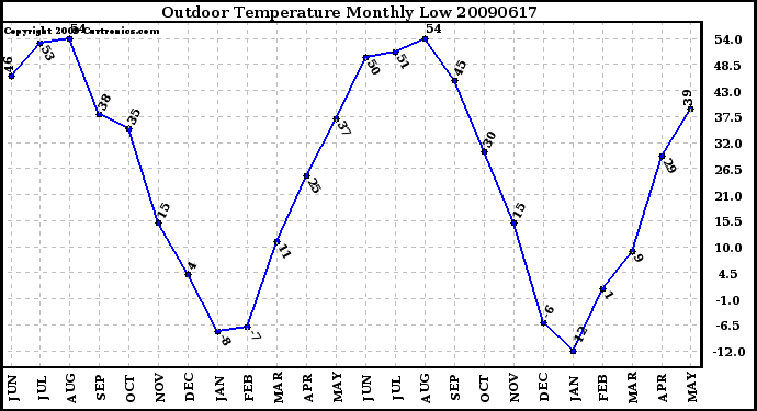 Milwaukee Weather Outdoor Temperature Monthly Low