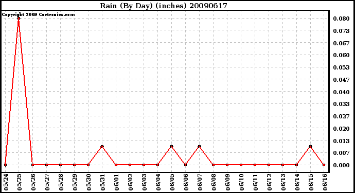 Milwaukee Weather Rain (By Day) (inches)