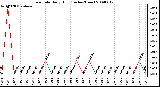 Milwaukee Weather Rain Rate Daily High (Inches/Hour)