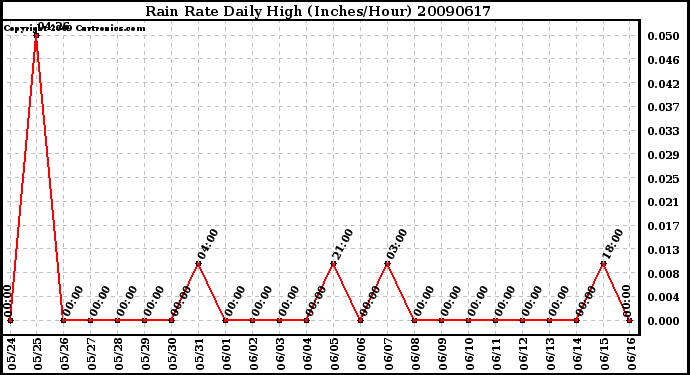 Milwaukee Weather Rain Rate Daily High (Inches/Hour)