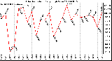 Milwaukee Weather Solar Radiation Daily High W/m2